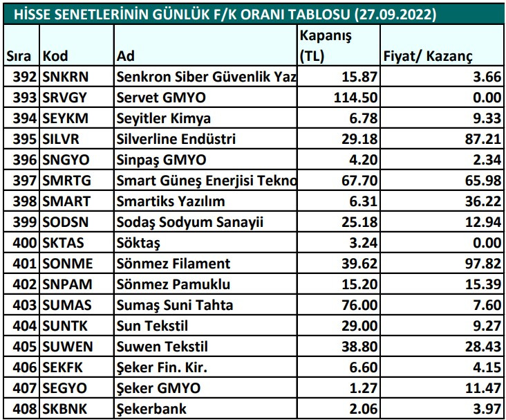 Hisse senetlerinin günlük fiyat-kazanç performansları (27.09.2022)