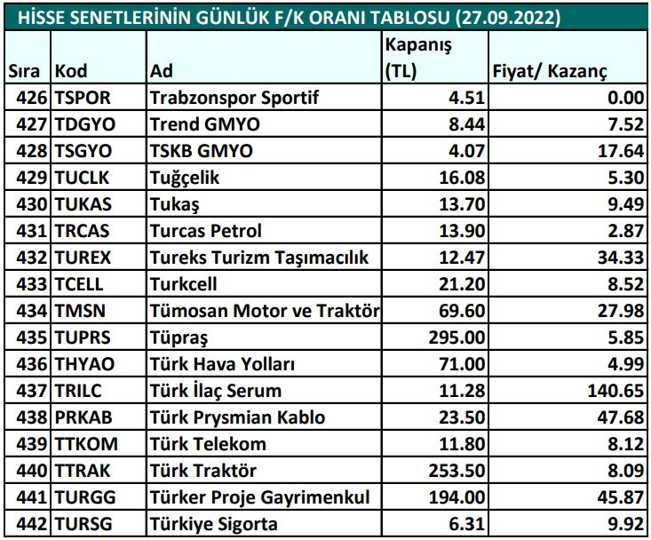 Hisse senetlerinin günlük fiyat-kazanç performansları (27.09.2022)