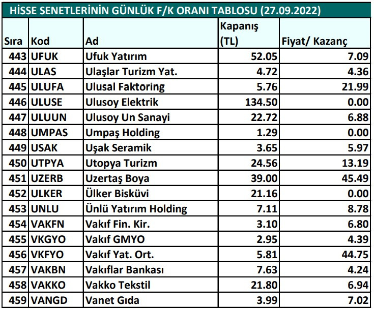 Hisse senetlerinin günlük fiyat-kazanç performansları (27.09.2022)