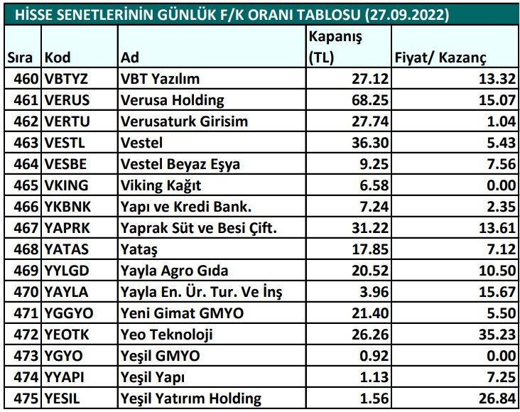 Hisse senetlerinin günlük fiyat-kazanç performansları (27.09.2022)