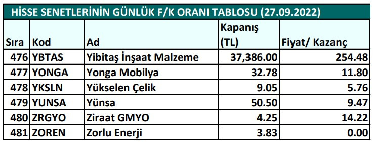 Hisse senetlerinin günlük fiyat-kazanç performansları (27.09.2022)