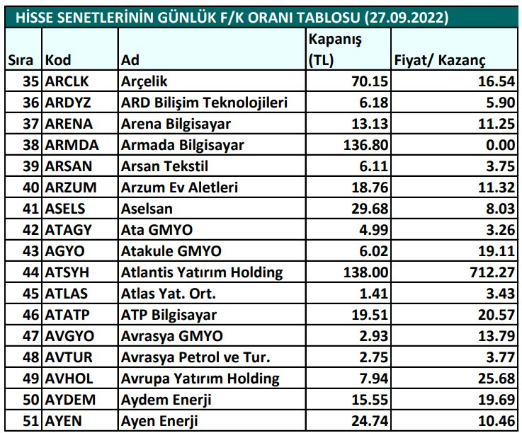 Hisse senetlerinin günlük fiyat-kazanç performansları (27.09.2022)