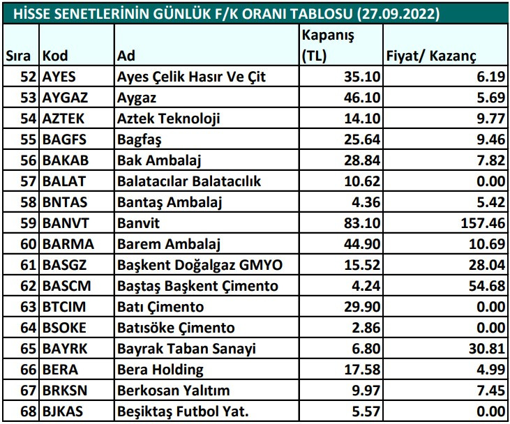 Hisse senetlerinin günlük fiyat-kazanç performansları (27.09.2022)