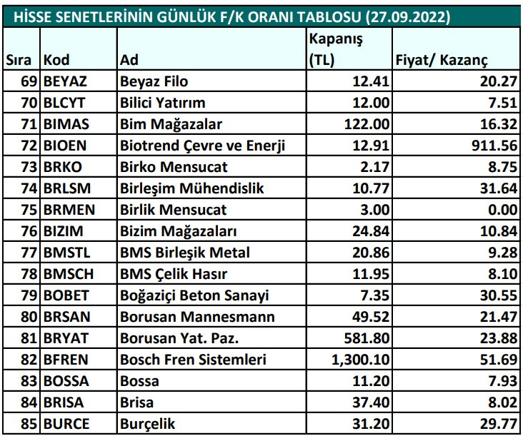 Hisse senetlerinin günlük fiyat-kazanç performansları (27.09.2022)