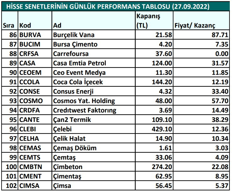 Hisse senetlerinin günlük fiyat-kazanç performansları (27.09.2022)