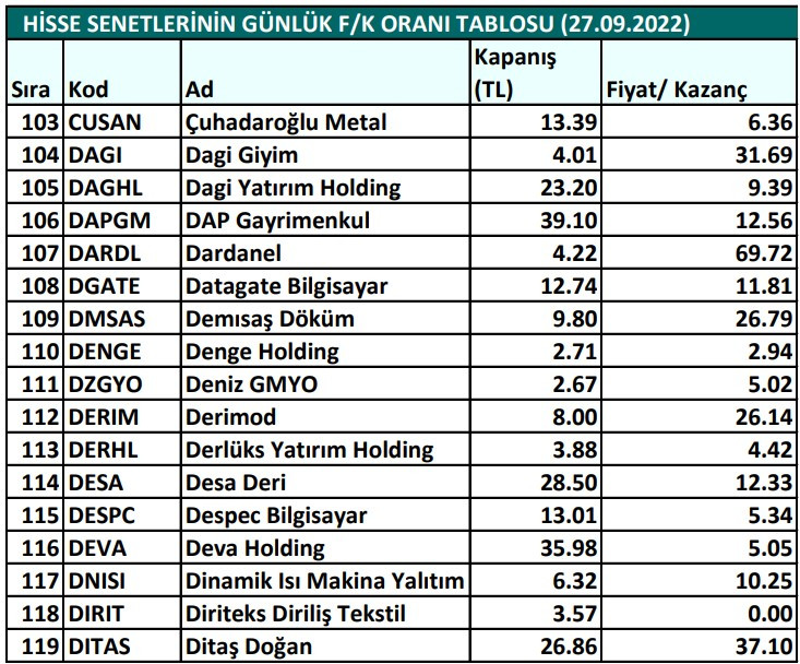 Hisse senetlerinin günlük fiyat-kazanç performansları (27.09.2022)