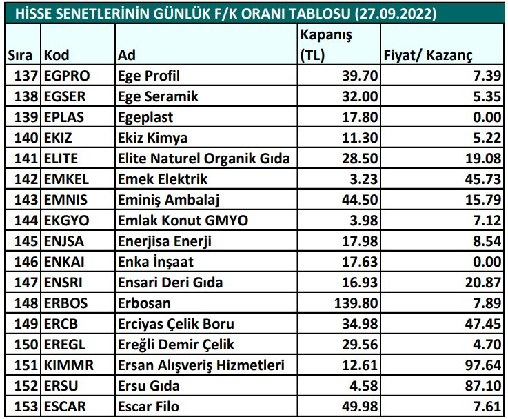 Hisse senetlerinin günlük fiyat-kazanç performansları (27.09.2022)