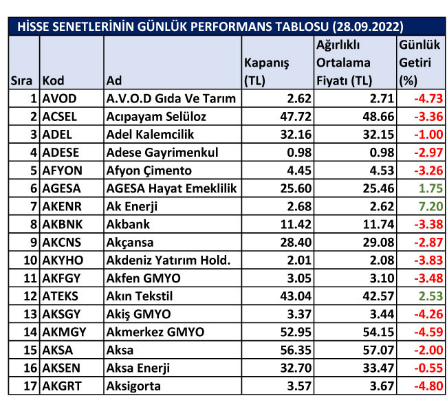 BİST hisselerinin günlük performansları 28/09/2022