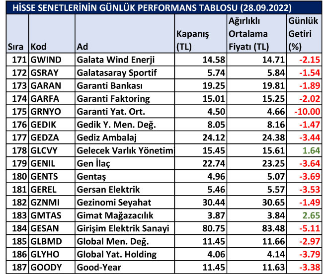 BİST hisselerinin günlük performansları 28/09/2022