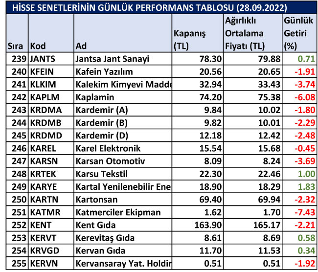 BİST hisselerinin günlük performansları 28/09/2022