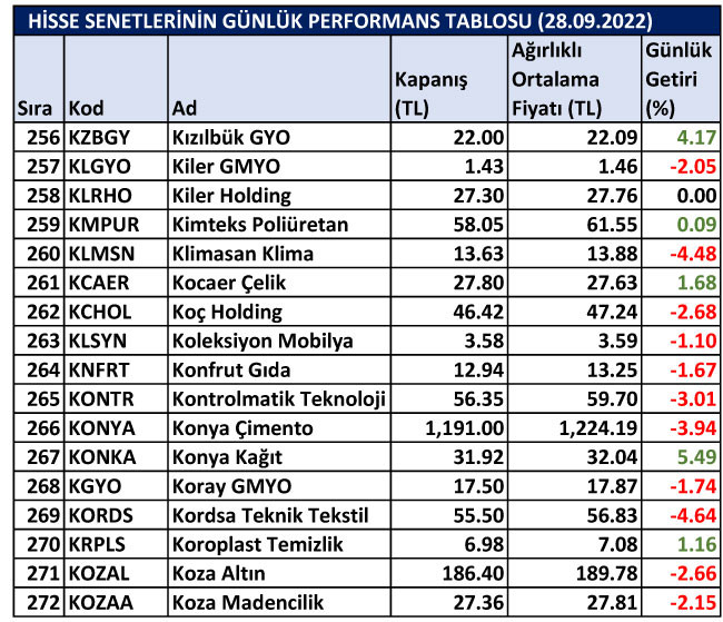 BİST hisselerinin günlük performansları 28/09/2022