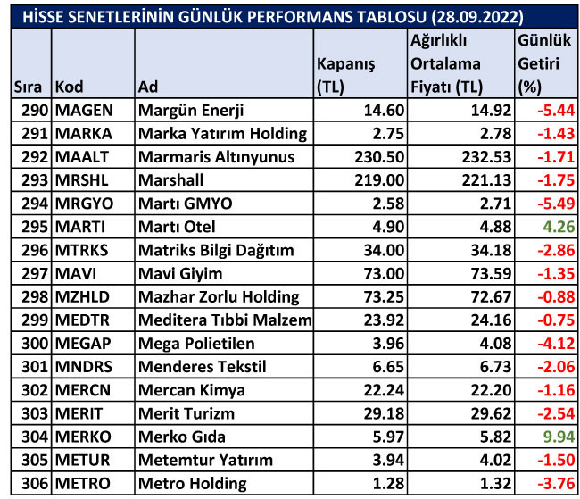 BİST hisselerinin günlük performansları 28/09/2022