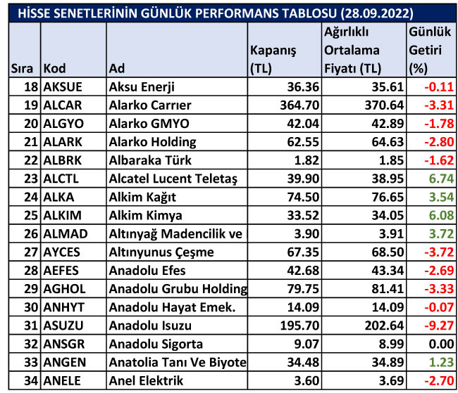 BİST hisselerinin günlük performansları 28/09/2022