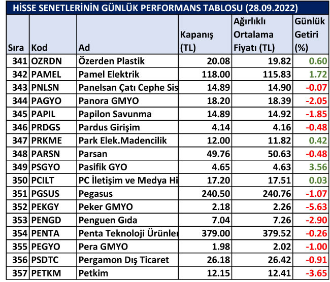 BİST hisselerinin günlük performansları 28/09/2022