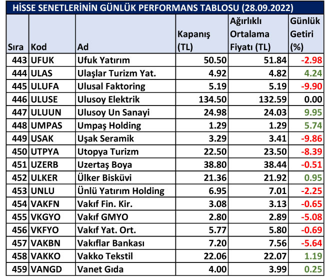 BİST hisselerinin günlük performansları 28/09/2022