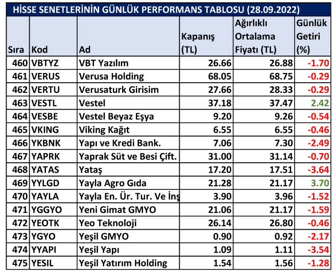 BİST hisselerinin günlük performansları 28/09/2022