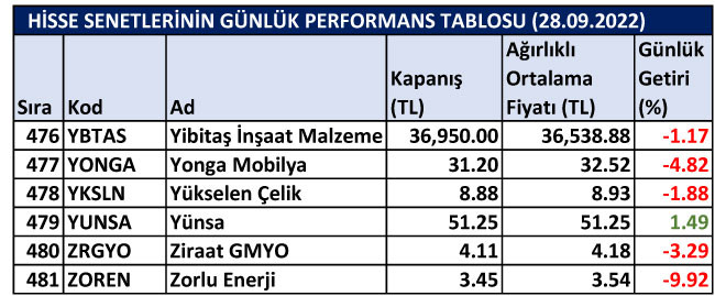 BİST hisselerinin günlük performansları 28/09/2022