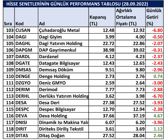 BİST hisselerinin günlük performansları 28/09/2022