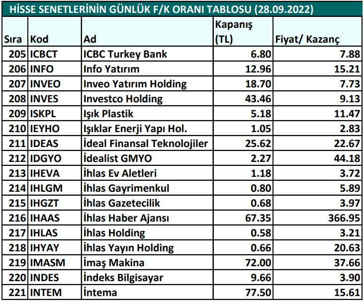 Hisse senetlerinin günlük fiyat-kazanç performansları (28.09.2022)