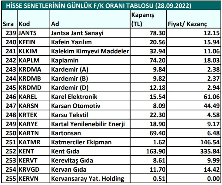 Hisse senetlerinin günlük fiyat-kazanç performansları (28.09.2022)