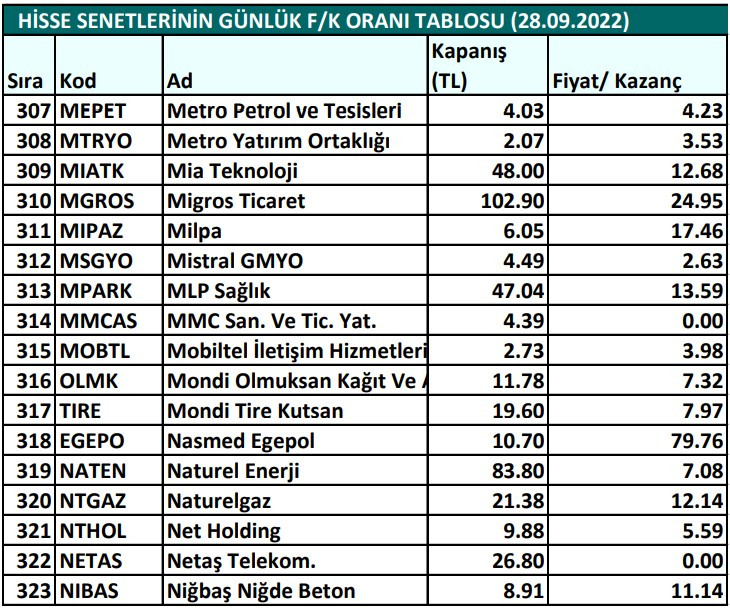 Hisse senetlerinin günlük fiyat-kazanç performansları (28.09.2022)