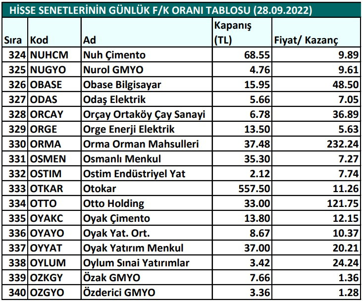 Hisse senetlerinin günlük fiyat-kazanç performansları (28.09.2022)