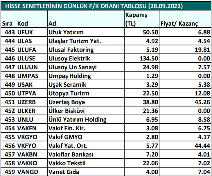 Hisse senetlerinin günlük fiyat-kazanç performansları (28.09.2022)