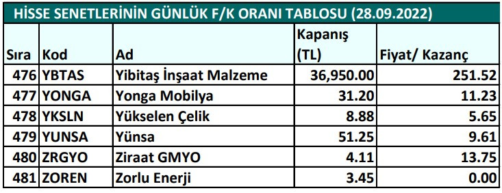 Hisse senetlerinin günlük fiyat-kazanç performansları (28.09.2022)