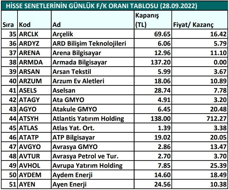 Hisse senetlerinin günlük fiyat-kazanç performansları (28.09.2022)