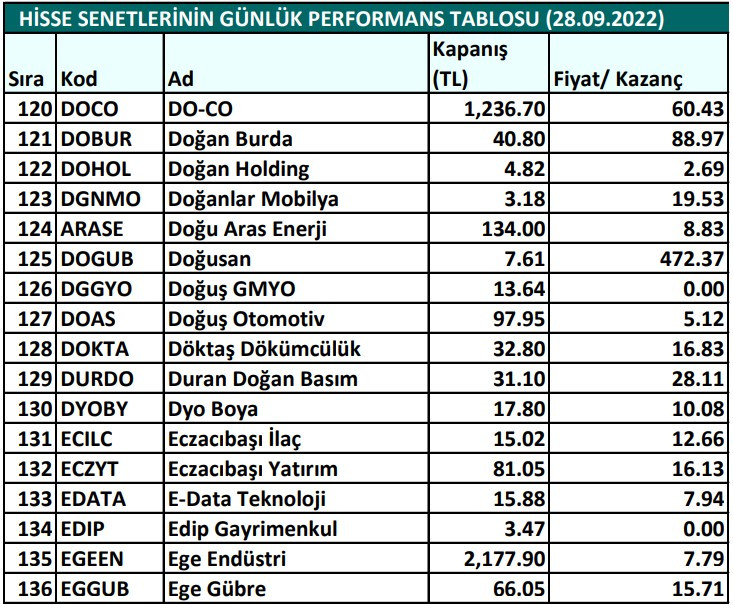 Hisse senetlerinin günlük fiyat-kazanç performansları (28.09.2022)