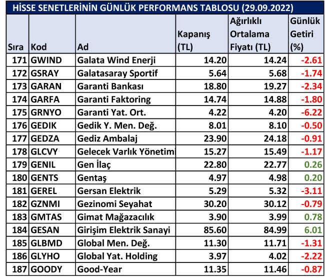 BİST hisselerinin günlük performansları 29/09/2022