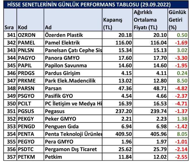 BİST hisselerinin günlük performansları 29/09/2022