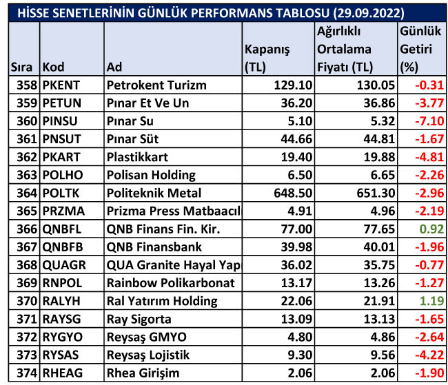 BİST hisselerinin günlük performansları 29/09/2022