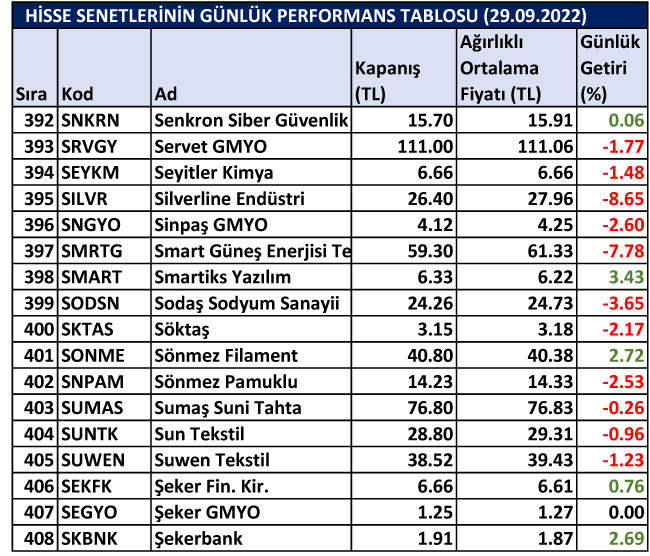 BİST hisselerinin günlük performansları 29/09/2022