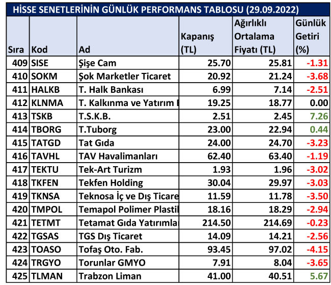 BİST hisselerinin günlük performansları 29/09/2022