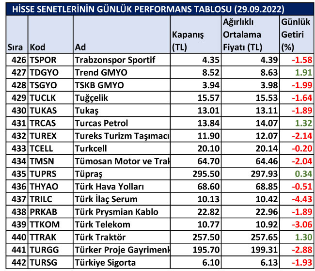 BİST hisselerinin günlük performansları 29/09/2022