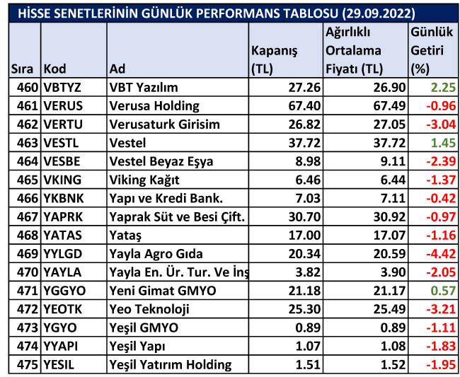 BİST hisselerinin günlük performansları 29/09/2022