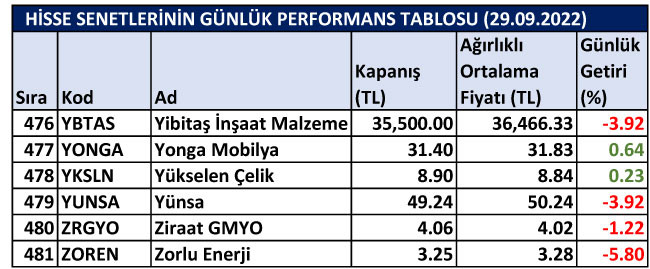 BİST hisselerinin günlük performansları 29/09/2022