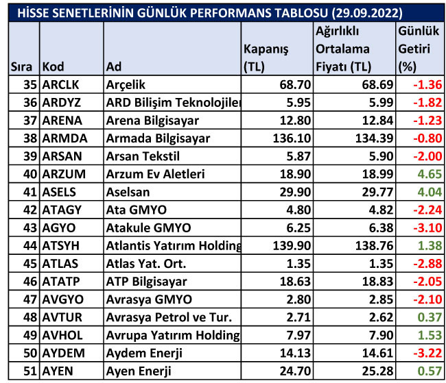 BİST hisselerinin günlük performansları 29/09/2022