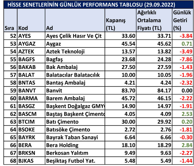 BİST hisselerinin günlük performansları 29/09/2022