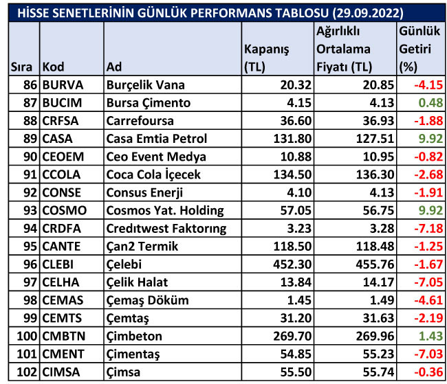 BİST hisselerinin günlük performansları 29/09/2022