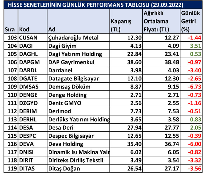 BİST hisselerinin günlük performansları 29/09/2022