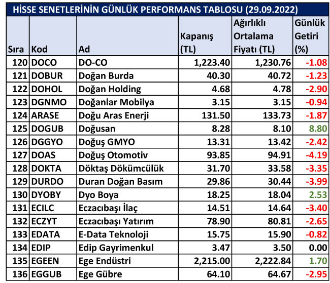 BİST hisselerinin günlük performansları 29/09/2022