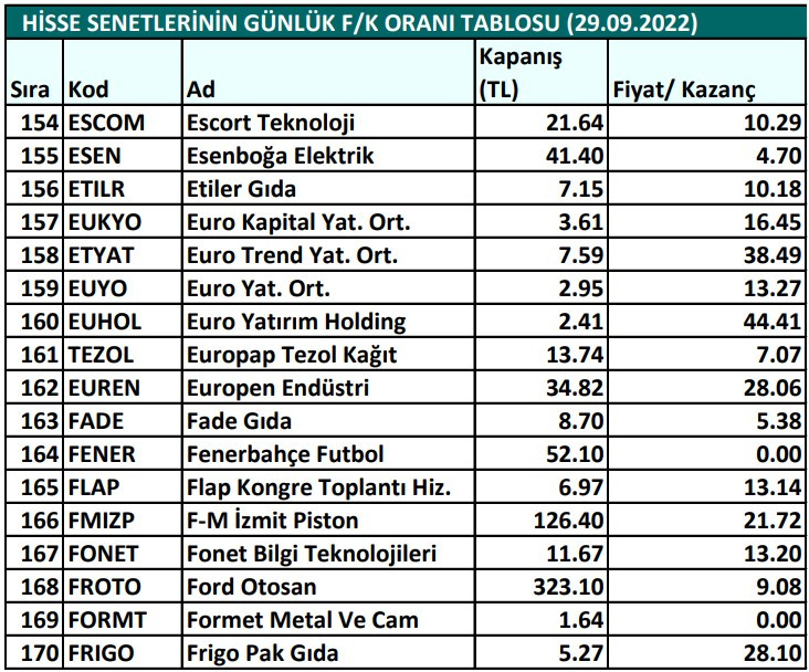 Hisse senetlerinin günlük fiyat-kazanç performansları (29.09.2022)