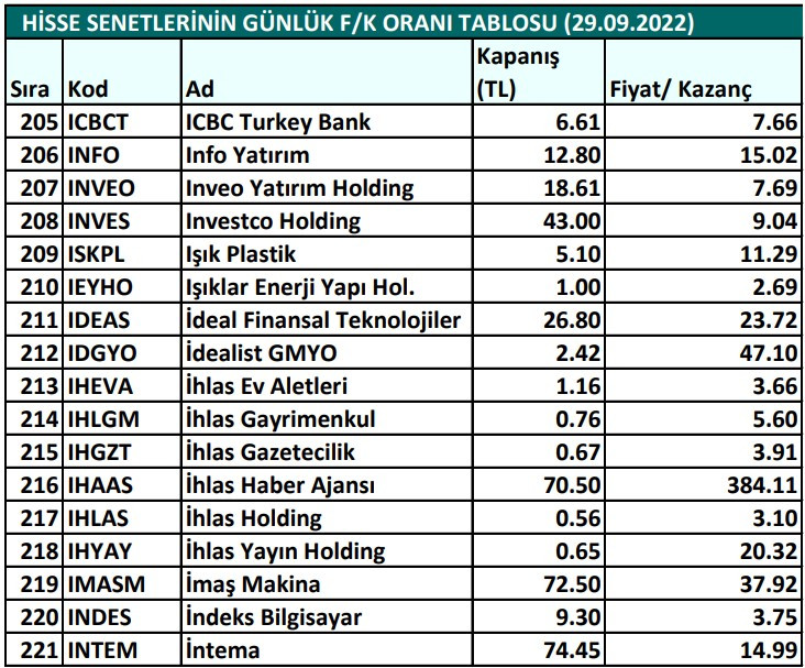 Hisse senetlerinin günlük fiyat-kazanç performansları (29.09.2022)