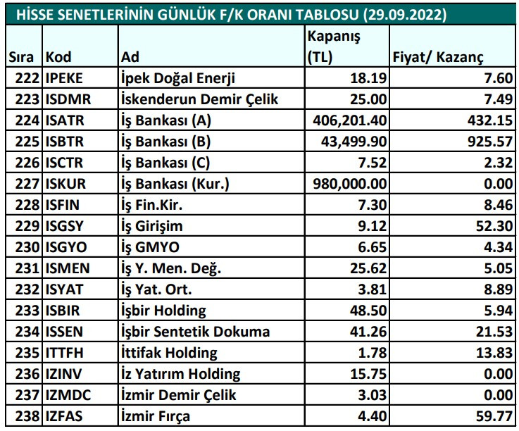 Hisse senetlerinin günlük fiyat-kazanç performansları (29.09.2022)