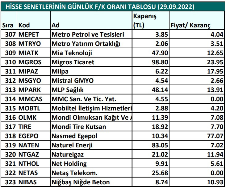 Hisse senetlerinin günlük fiyat-kazanç performansları (29.09.2022)