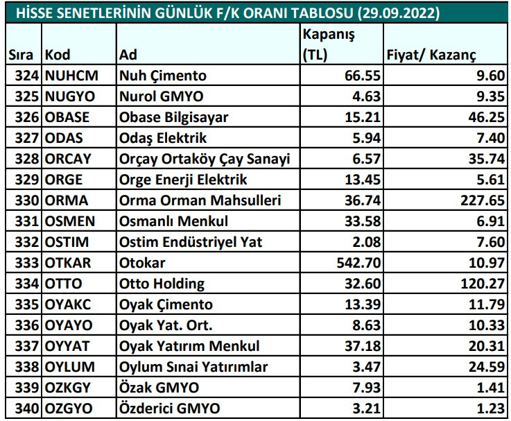 Hisse senetlerinin günlük fiyat-kazanç performansları (29.09.2022)