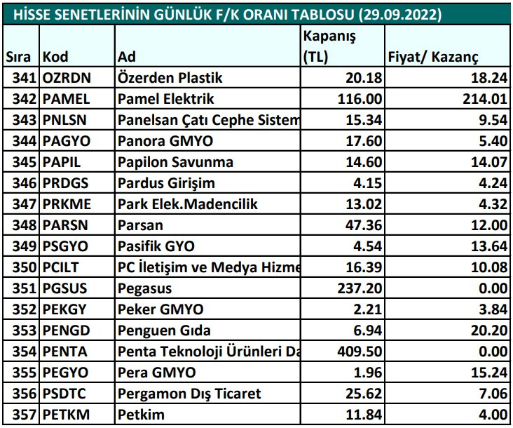 Hisse senetlerinin günlük fiyat-kazanç performansları (29.09.2022)