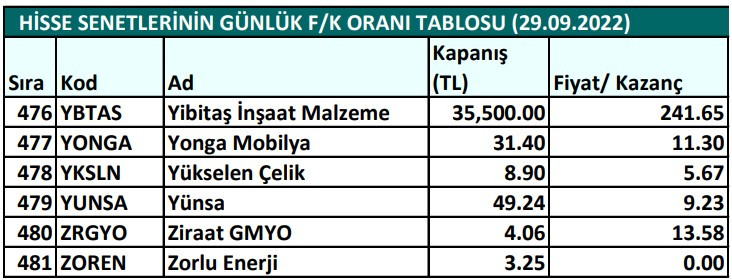 Hisse senetlerinin günlük fiyat-kazanç performansları (29.09.2022)